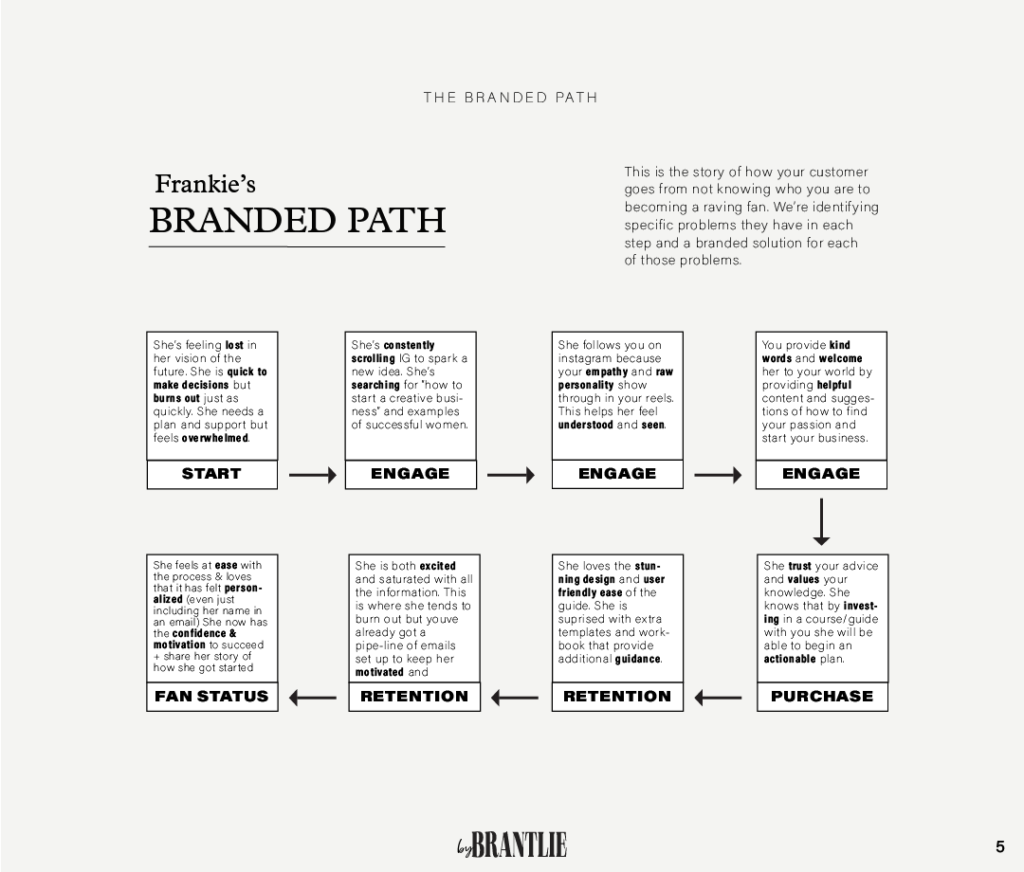 By Brantlie Studio Client Journey for Female Business Coach - Brand Strategy